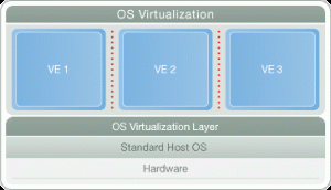Virtualización de recursos